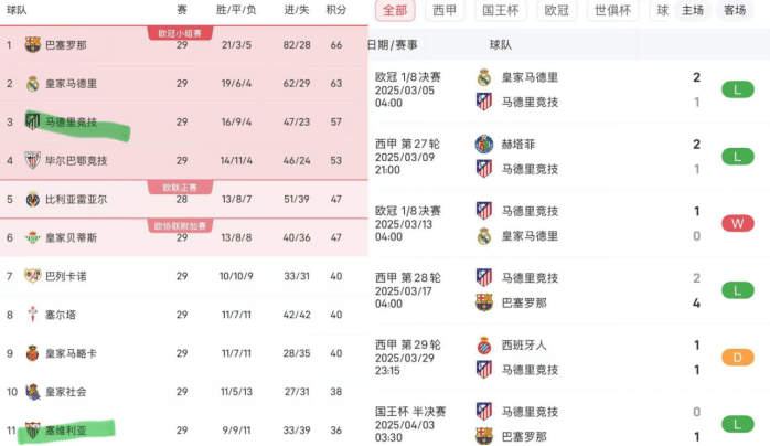 塞维利亚主场战平强敌，积分保持稳定