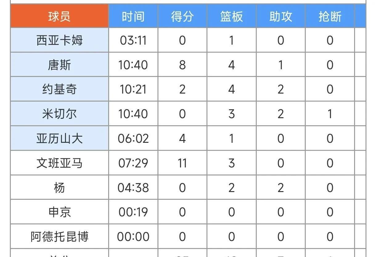 塔图姆连续十二场比赛得分超过大比分领先，澳大利亚队冲击纪录！